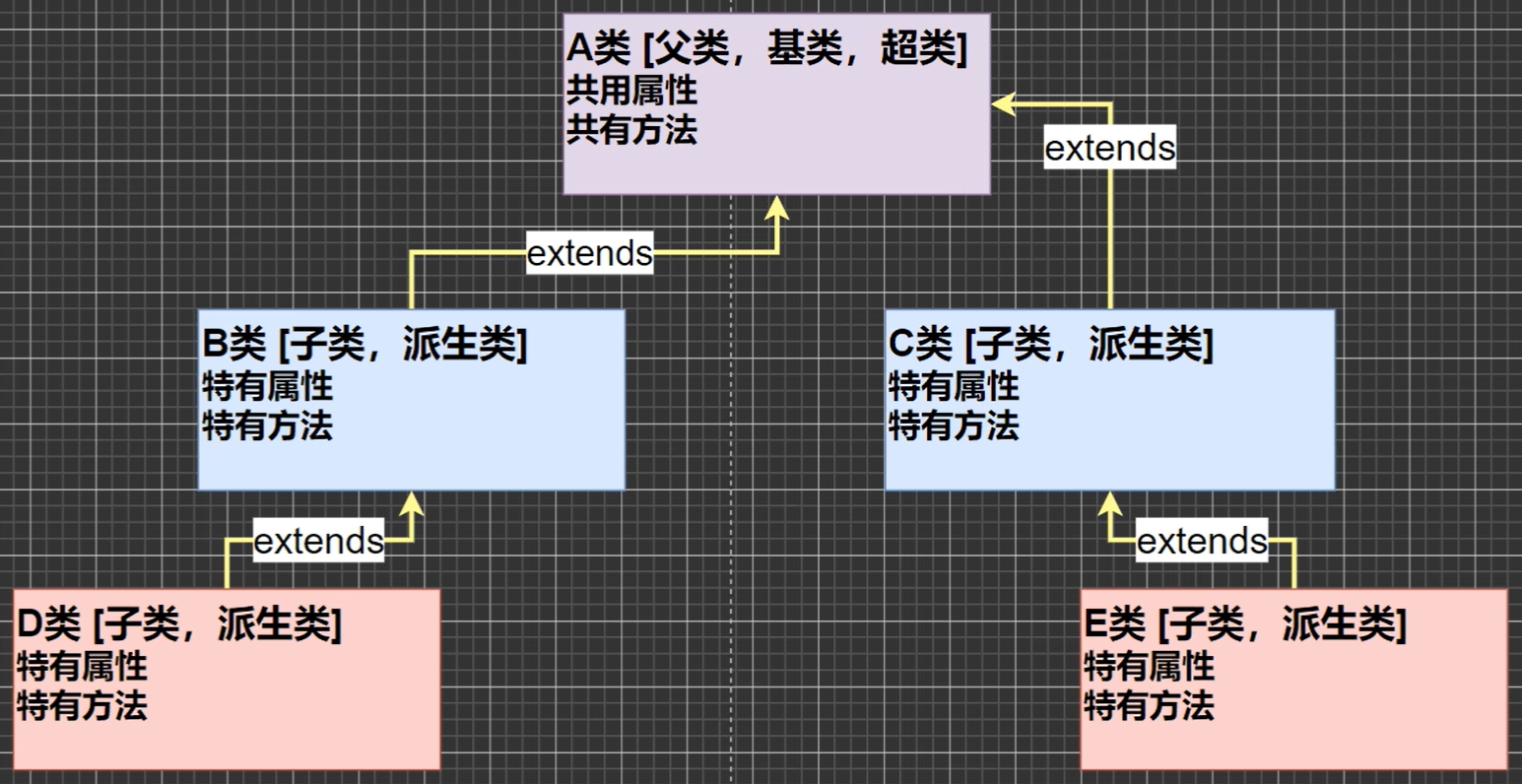 继承原理图