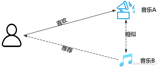 毕业设计:基于混合推荐算法的音乐歌曲个性化推荐系统