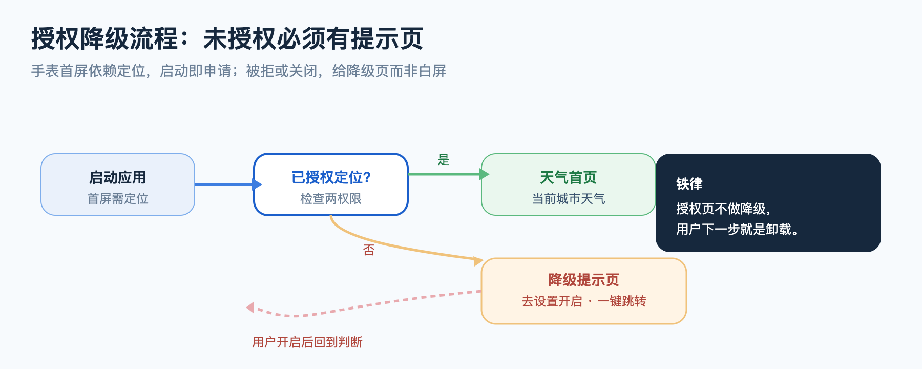 授权降级流程图