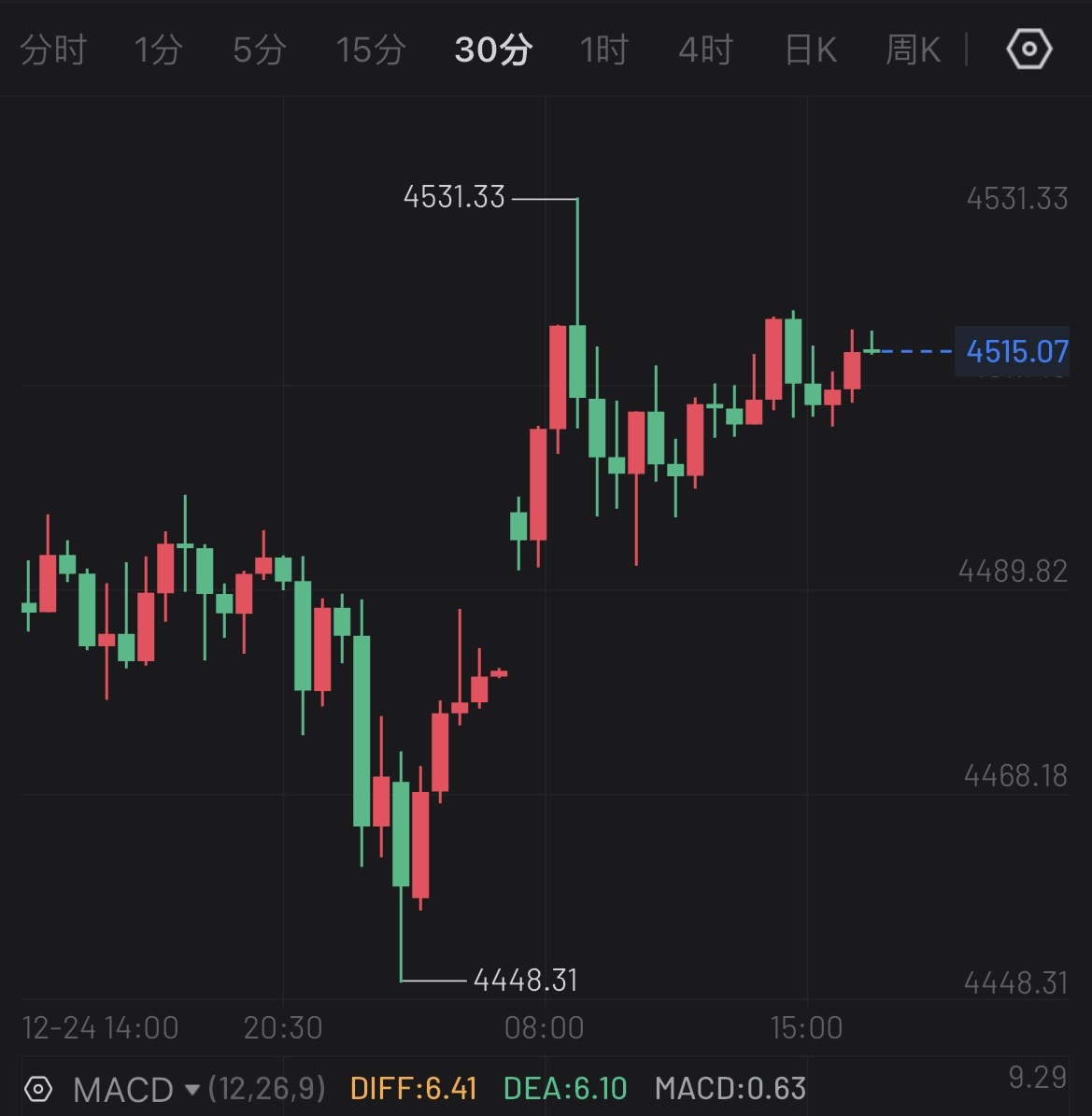12.26黄金白银强势不改，今日走势分析及操作布局附解套-CSDN博客