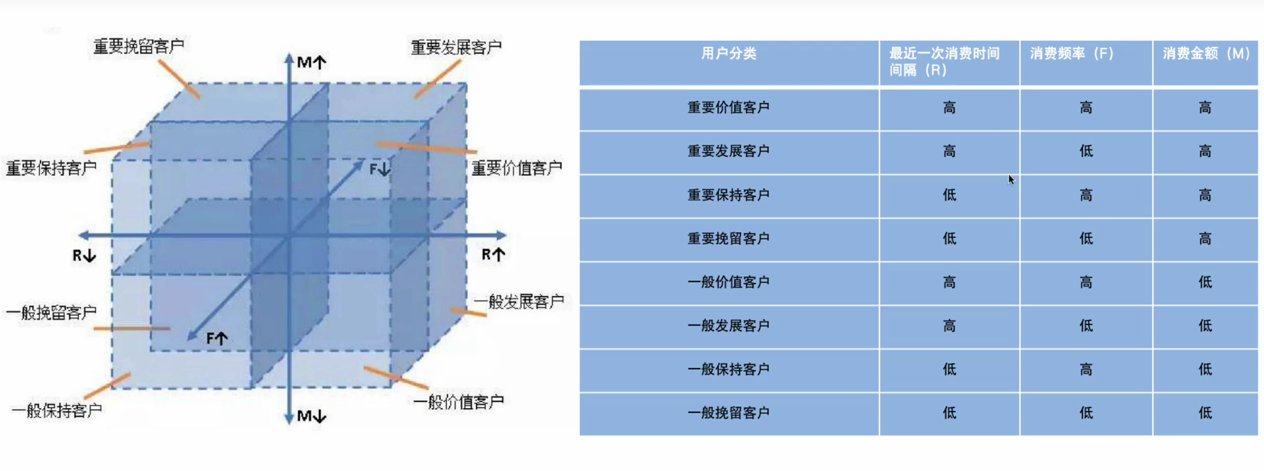 RFM模型作用