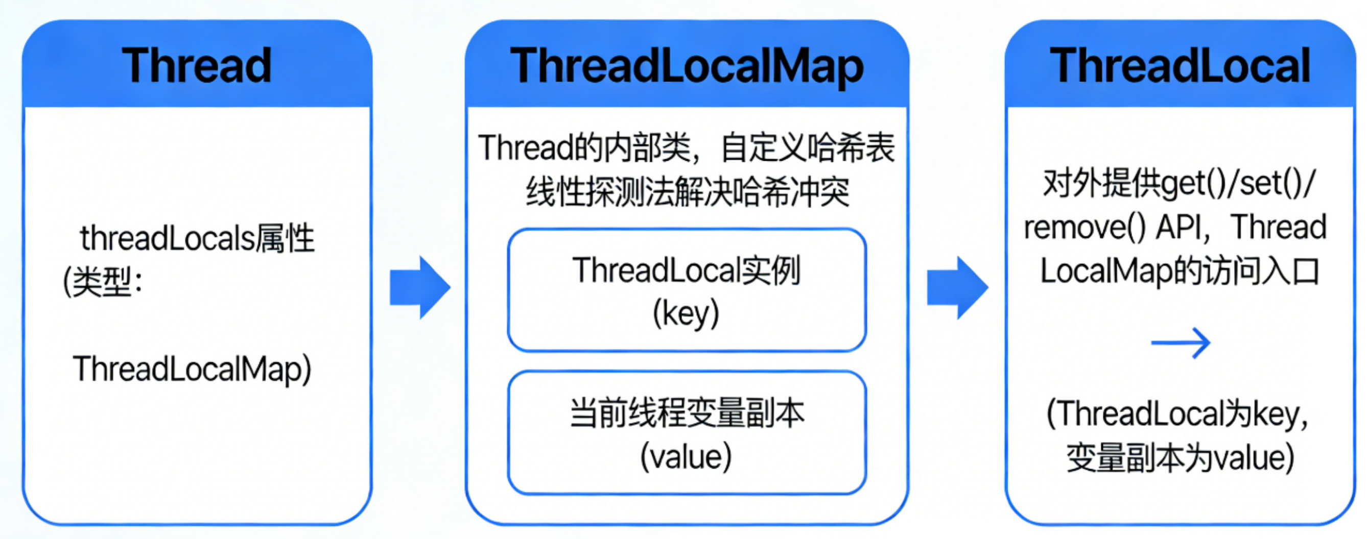 并发编程(十六):ThreadLocal线程隔离——原理、内存泄漏与实战-CSDN博客