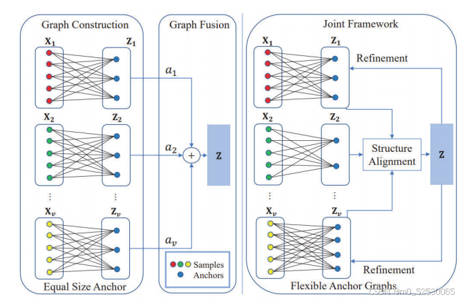 Scalable and Structural Multi-View Graph Clustering With Adaptive ...