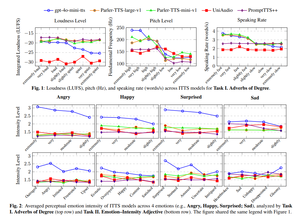 Averaged perceptual emotion intensity of ITTS models across 4 emotions