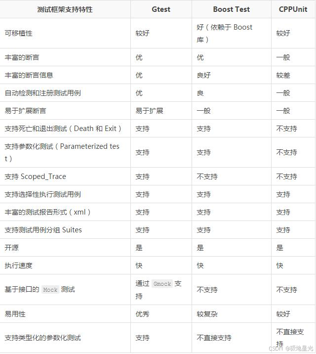 C++自动化测试：GTest 与 GitLab CI/CD 的完美融合