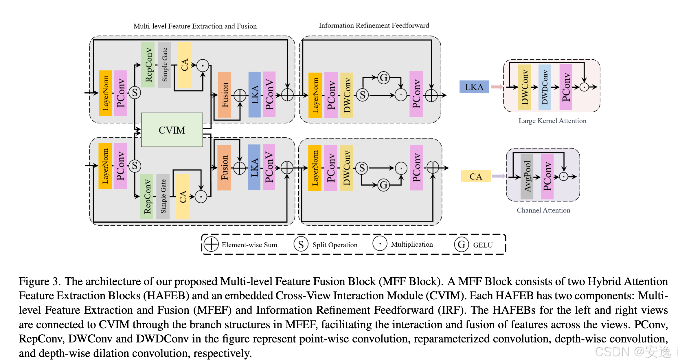 立体图像超分辨-MFFSSR-Multi-Level Feature Fusion Network for Lightweight ...