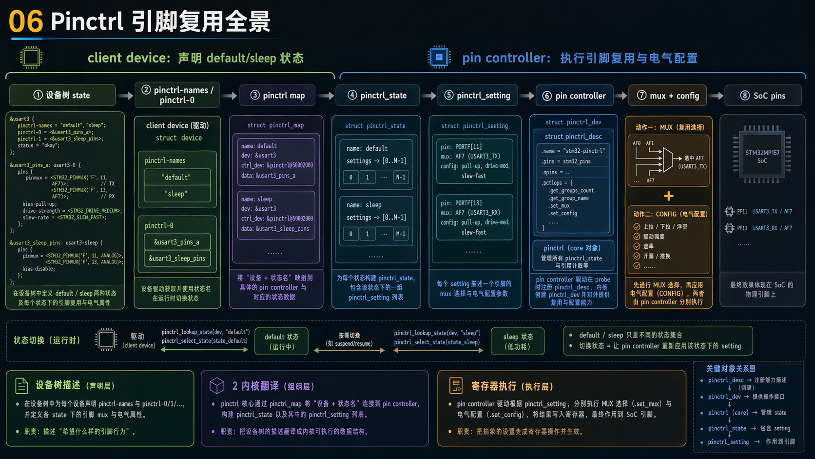 06_Pinctrl 全景图