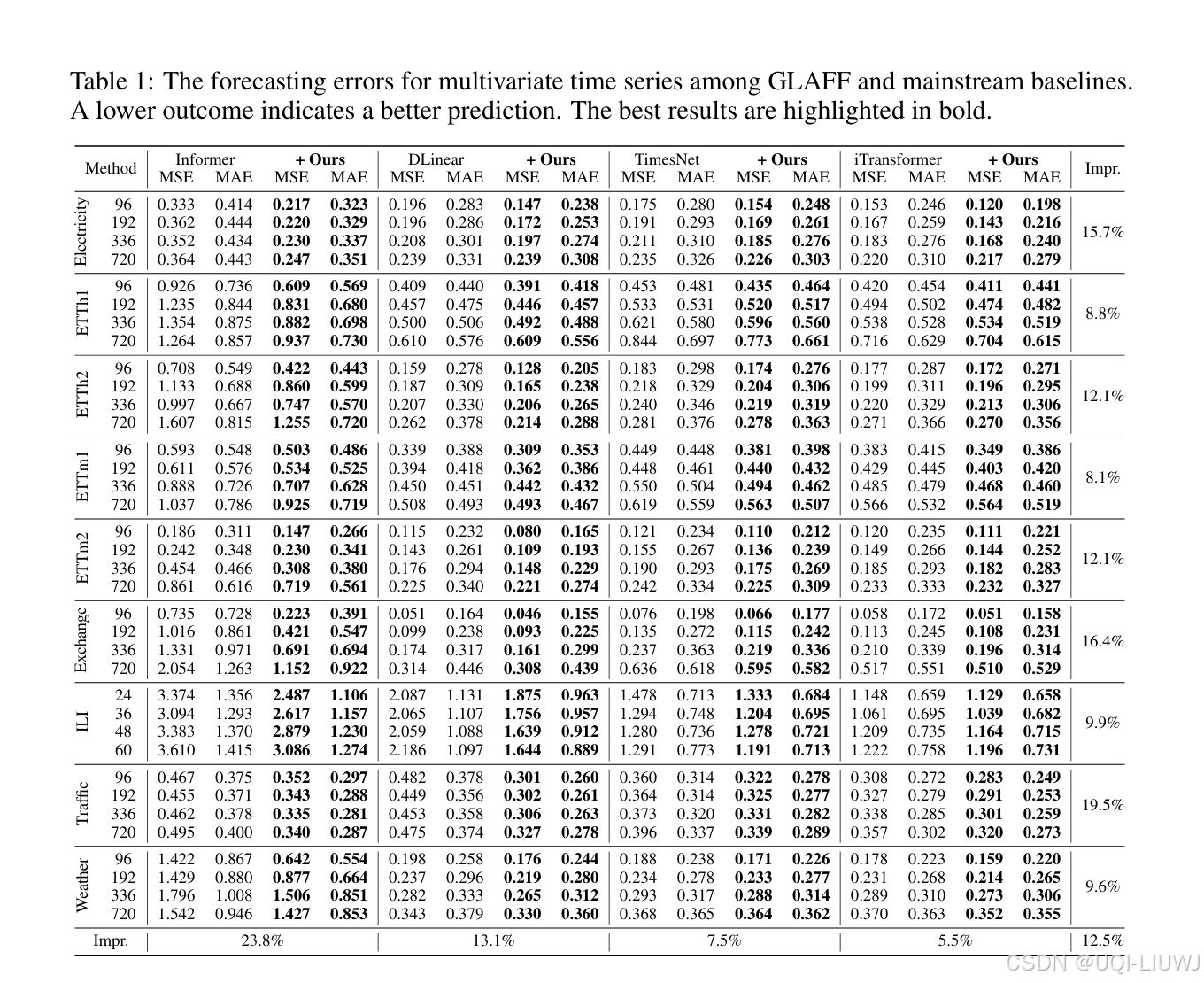 论文笔记：Rethinking the Power of Timestamps for Robust Time Series ...