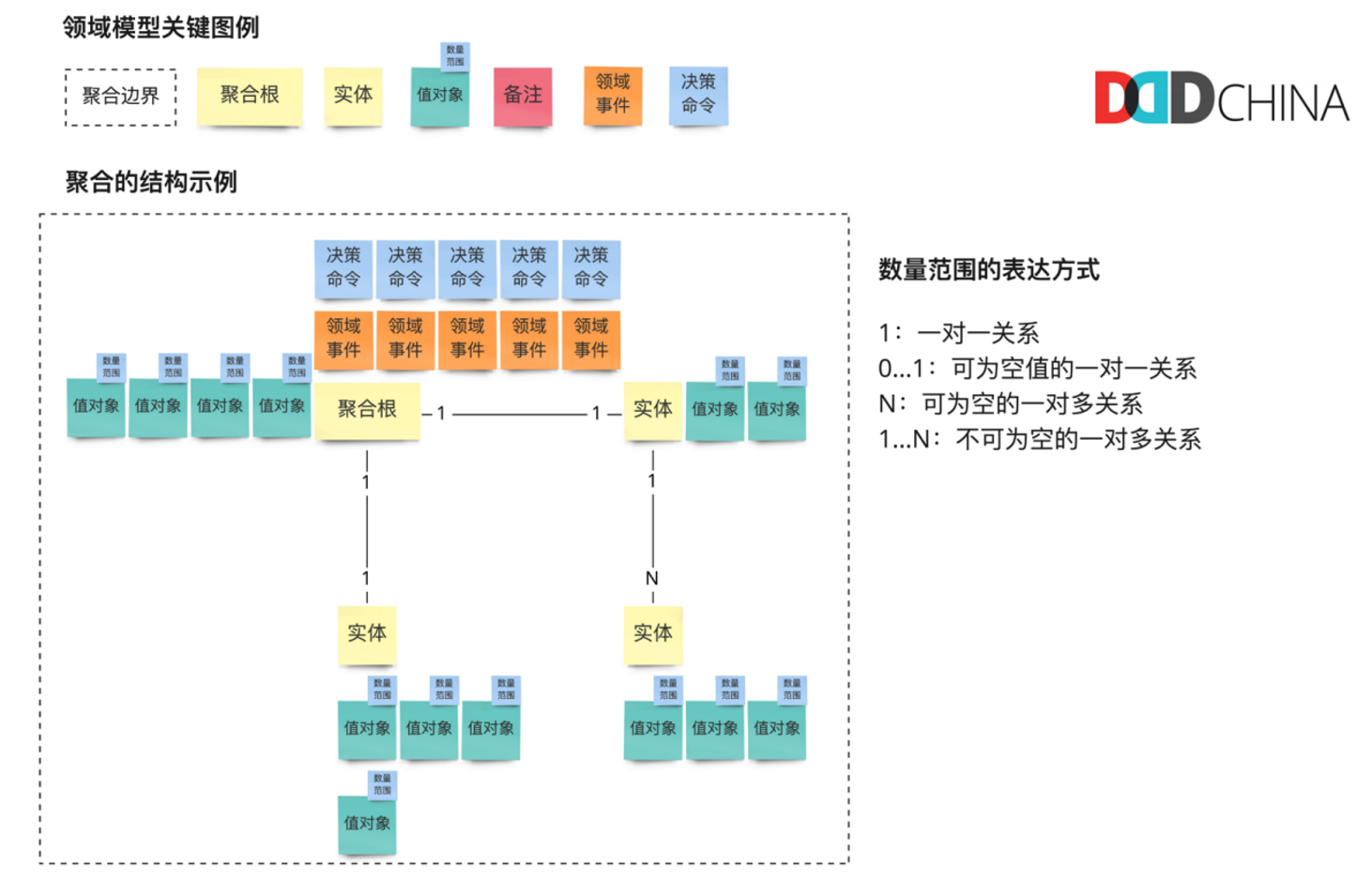 单场景聚合设计：聚合根