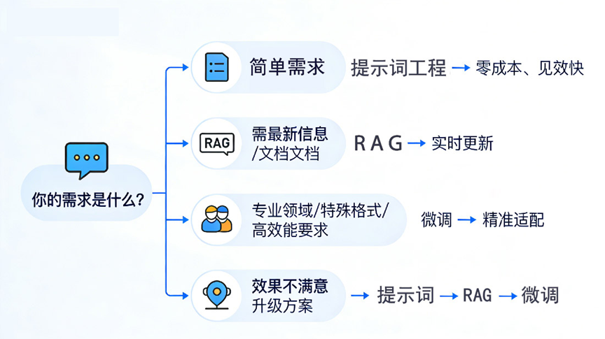 【配图建议5：“是否需要微调”决策流程图】