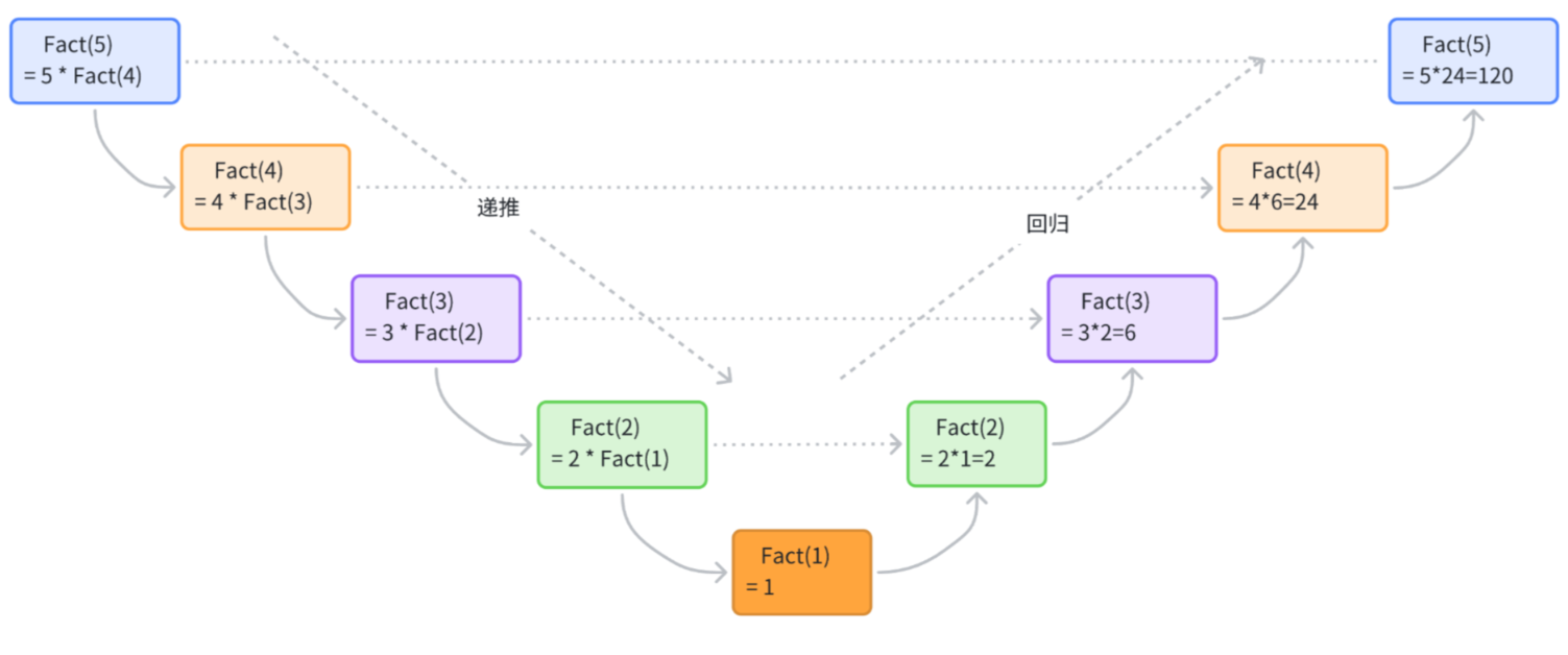 递推例图