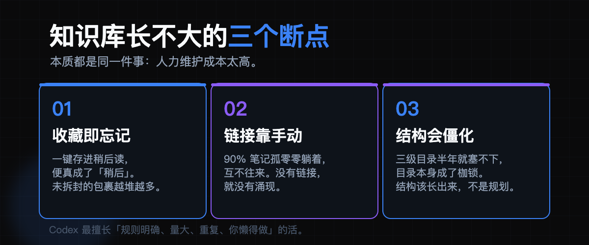 角色分工:Obsidian 是容器与图谱,Codex 是清洁工、编织者、生长引擎