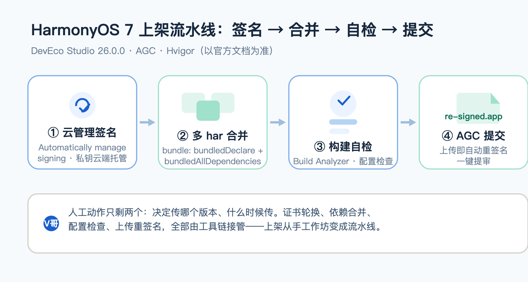 上架流水线