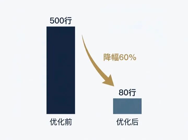 token 消耗对比数据卡：500行 vs 80行