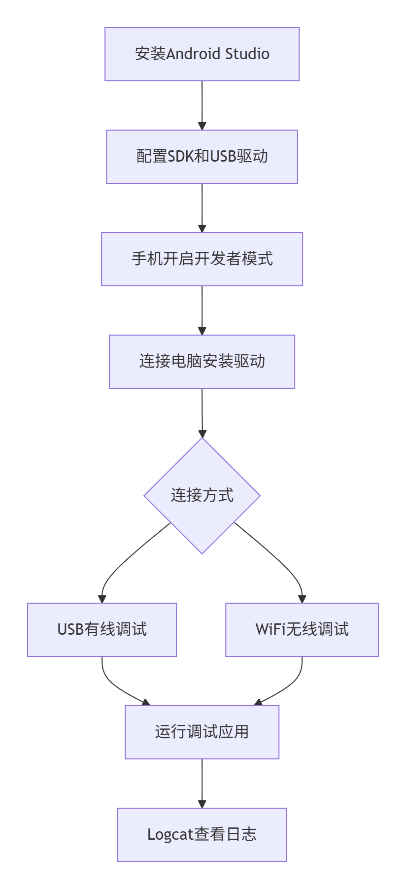 # Android studio连接手机真机调试(Harmony)_android studio真机调试