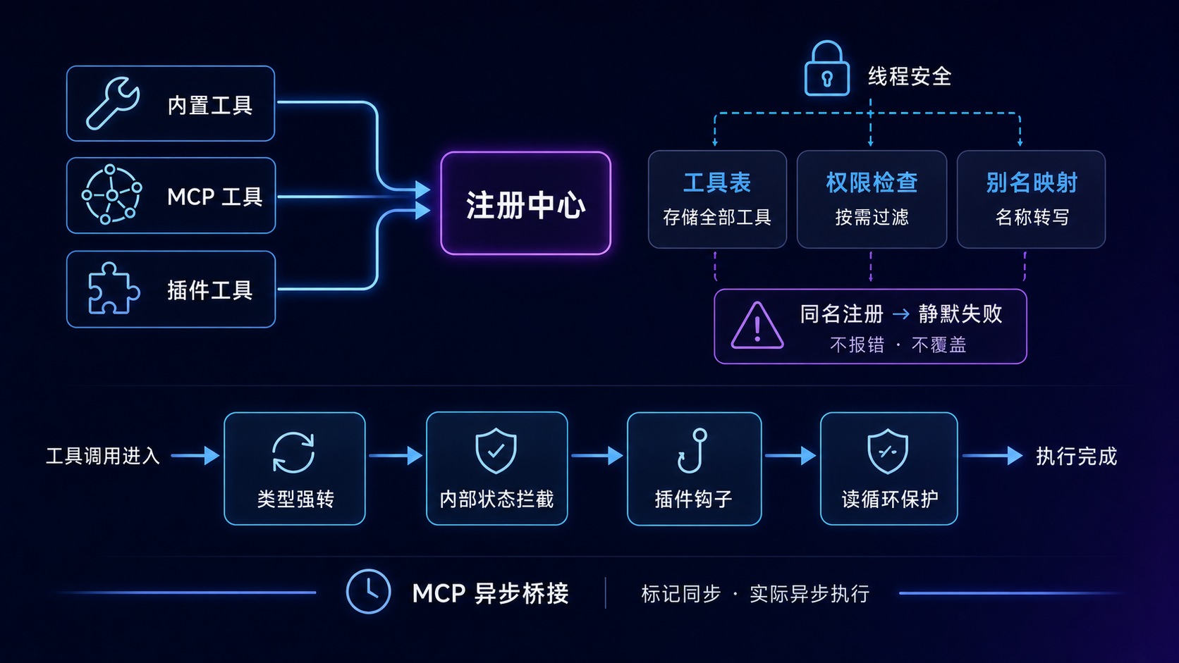 工具注册与发现