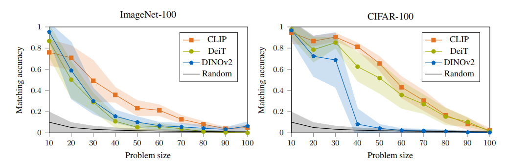 ImageNet‑100/CIFAR‑100 不同 N 上的匹配精度