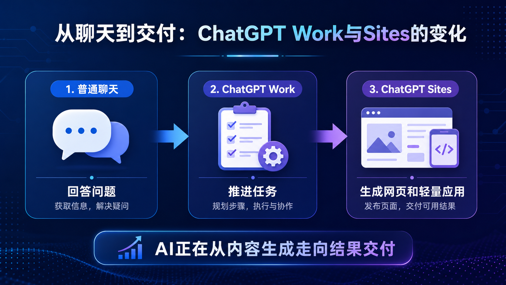 work与Sites的变化