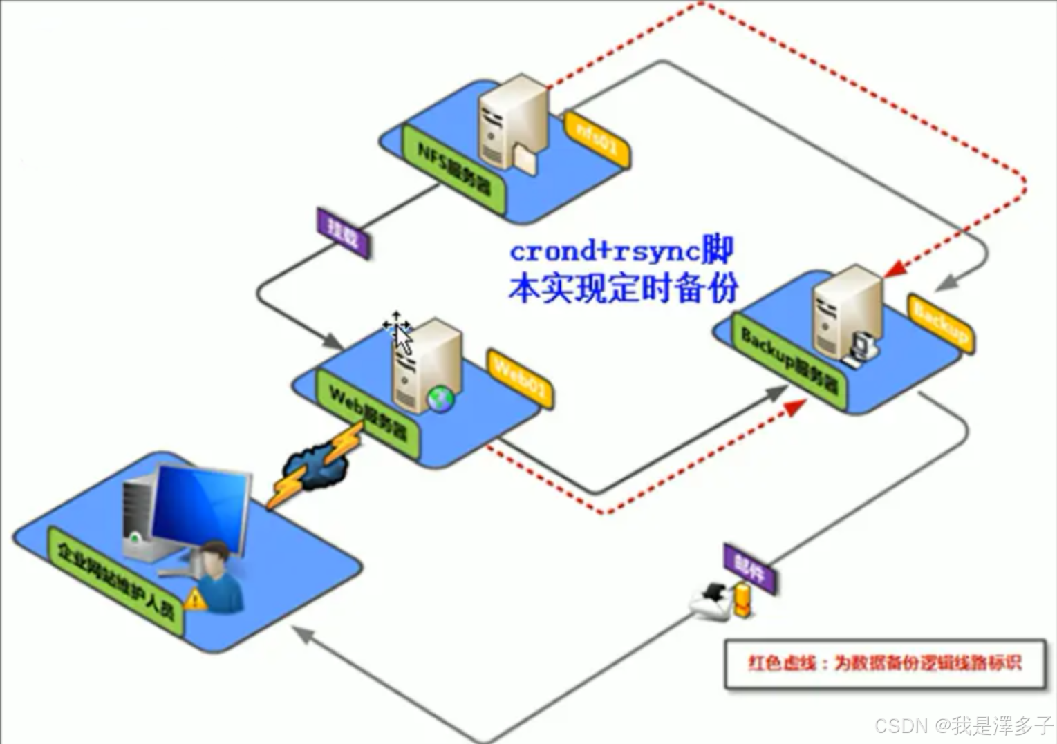 自动化备份全网服务器数据平台