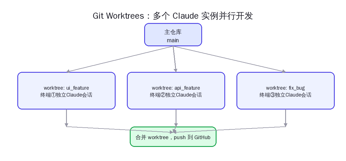 Git Worktree 并行开发示意图