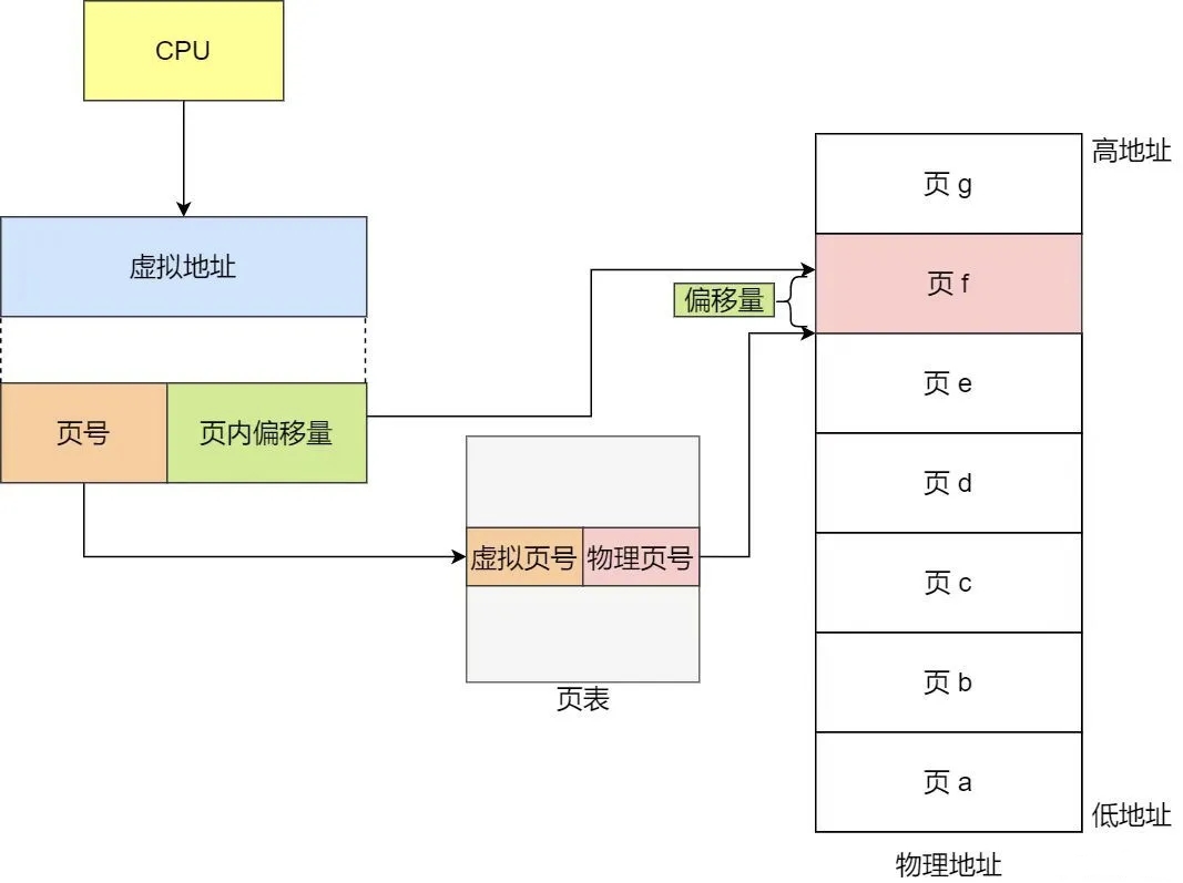 虚拟内存