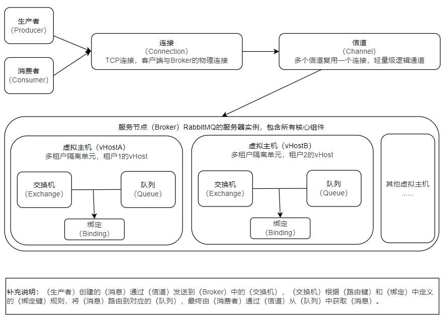 RabbitMQ组件关系图
