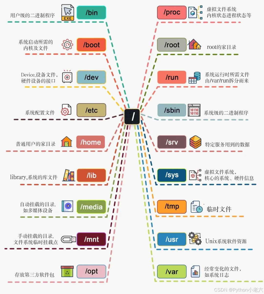 一文带你了解Linux的目录结构！_如何理解linux目录结构-CSDN博客
