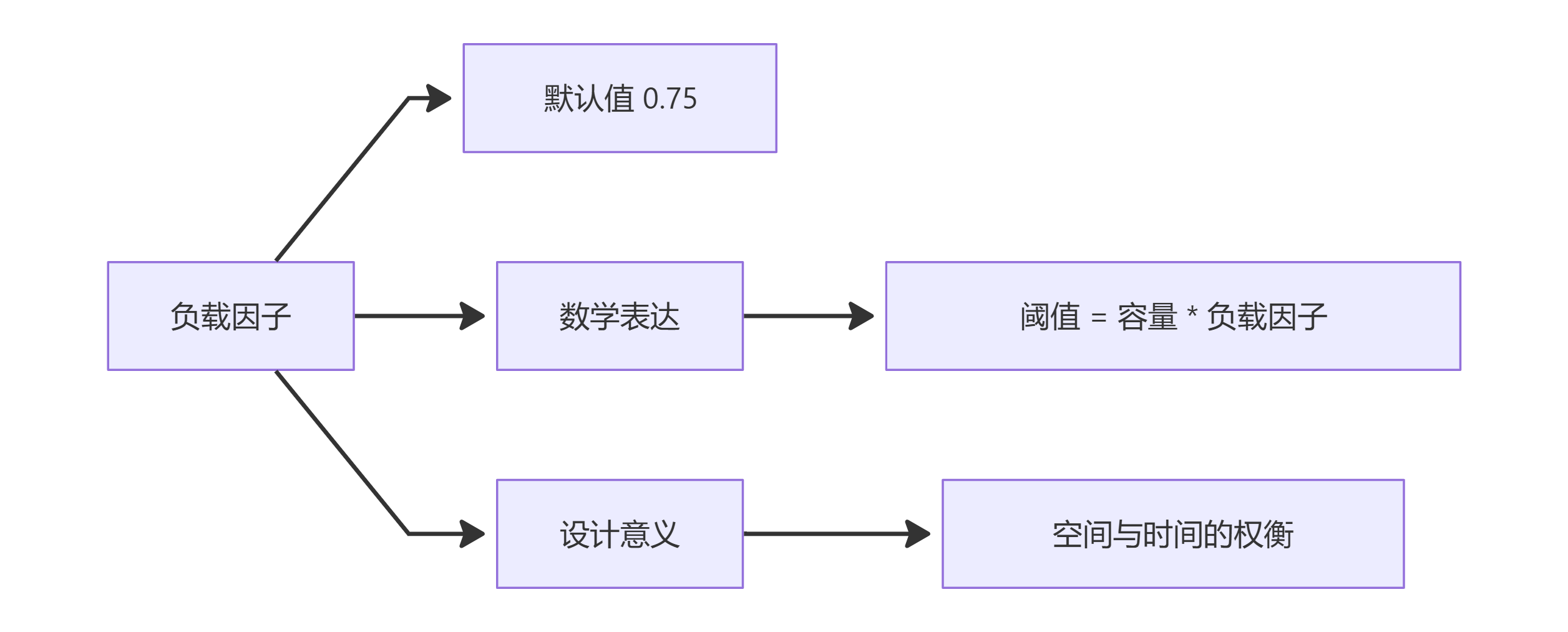 Java-集合】HashMap 中的负载因子是什么？_hashmap负载因子-CSDN博客
