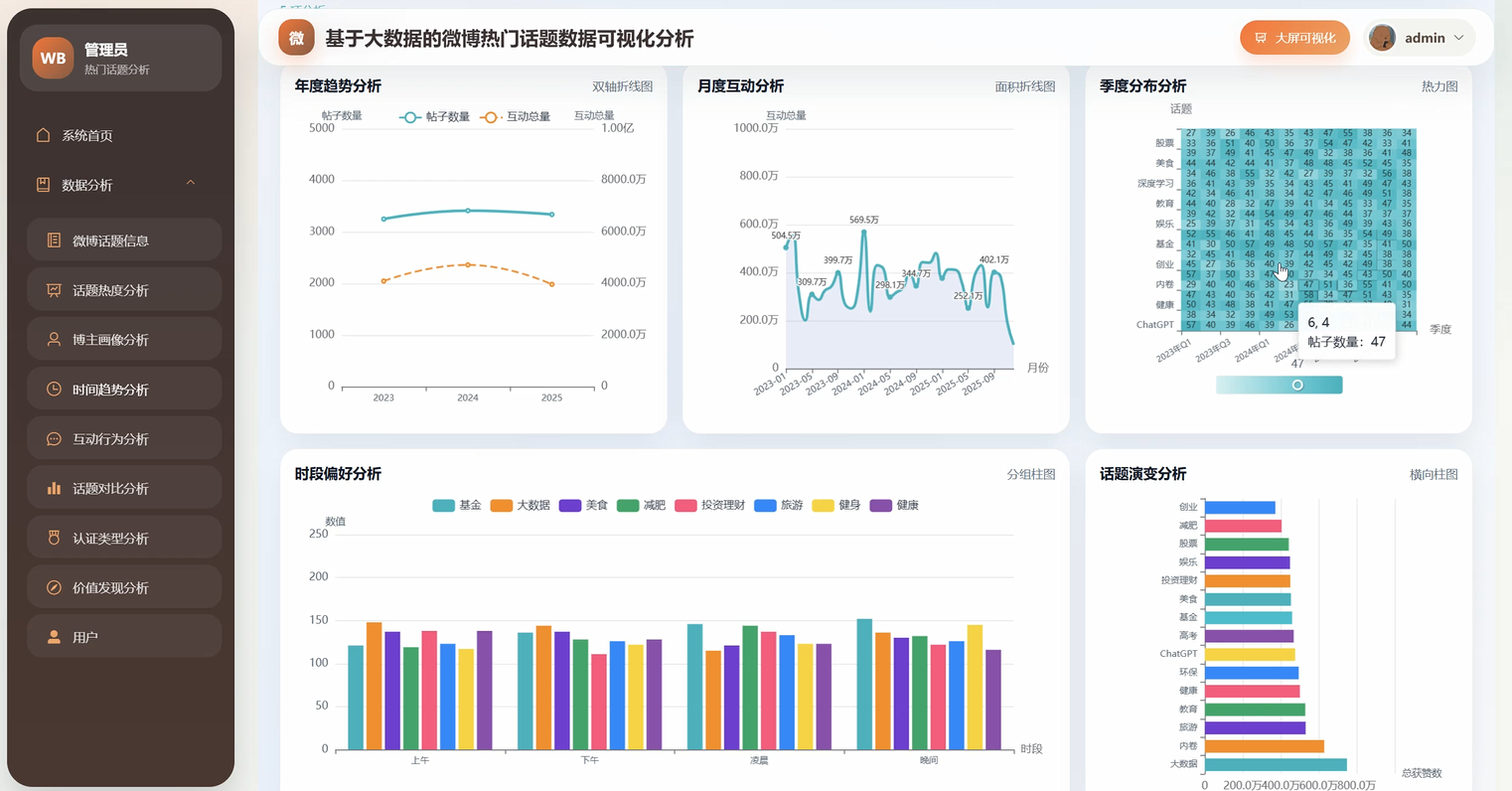 【2027最新原创大数据】基于大数据的微博热门话题数据可视化分析，附源码_数据可视化_数据分析_数据挖掘_Hadoop_spark_文档指导 ...