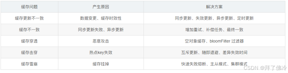 Redis 缓存预热、雪崩、穿透、击穿