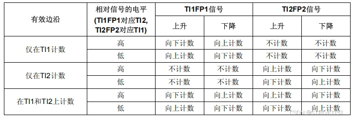 STM32平衡小车（复盘）_stm32平衡小车教程