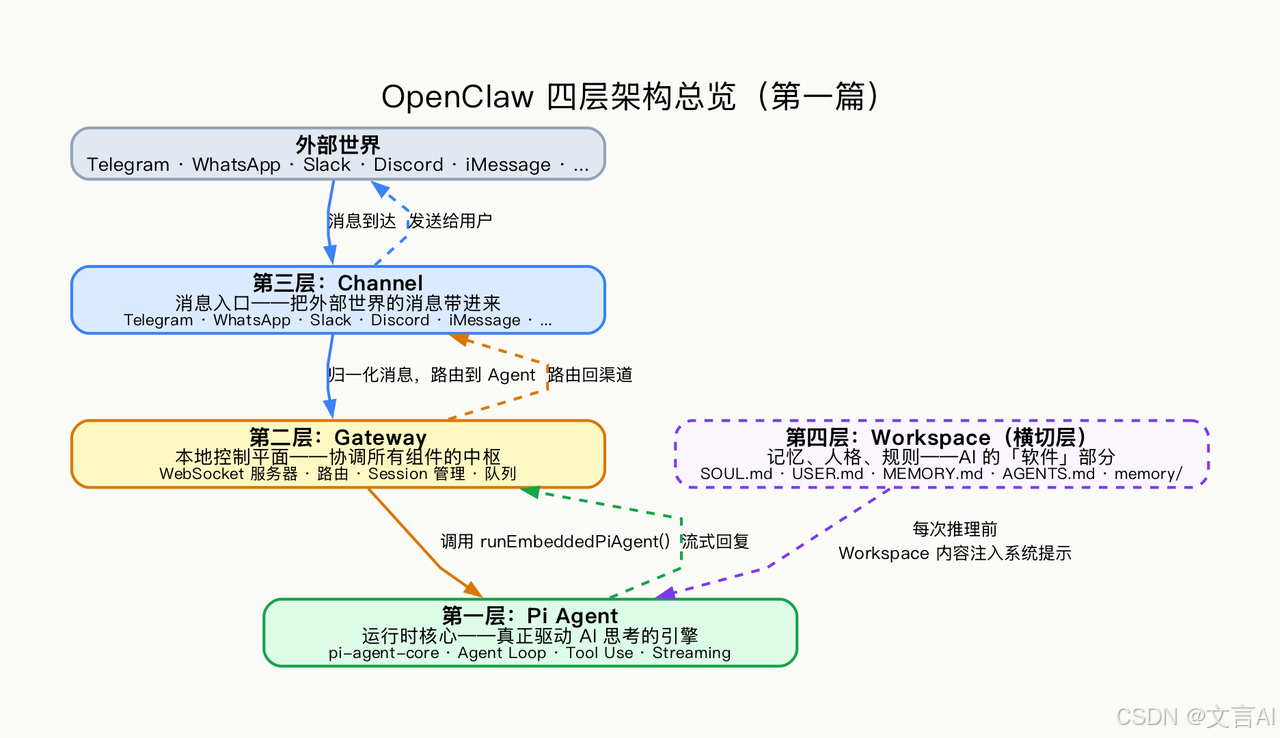 OpenClaw 四层架构总览
