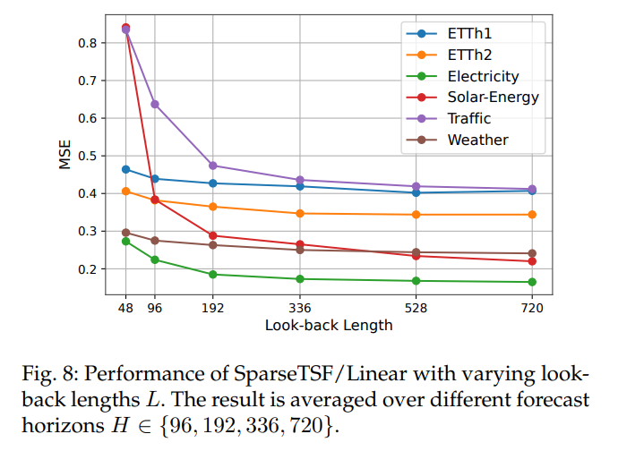 Performance of SparseTSF/Linear with varying lookback lengths L.