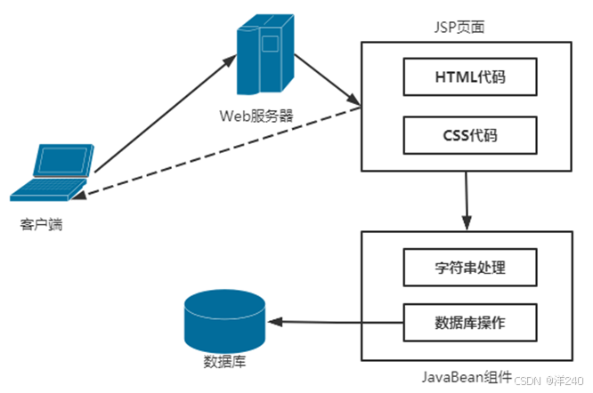 JavaBean技术与JSP开发模型_第八章javabean技术与jsp开发模型ppt-CSDN博客
