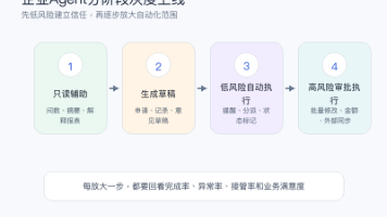 图4：企业Agent分阶段灰度上线