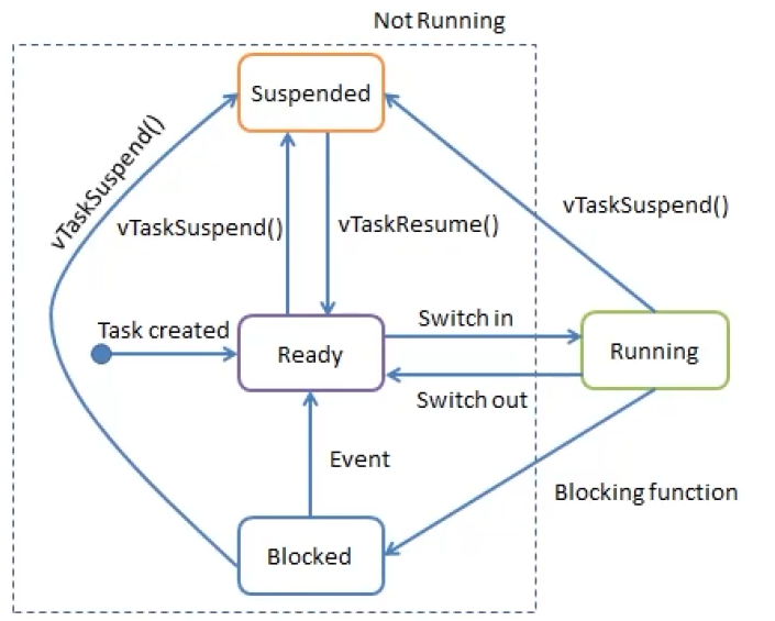 2.1-STM32Cube-FreeRTOS任务状态与优先级-笔记-CSDN博客