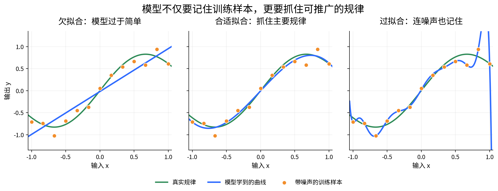 figure_1_underfit_overfit