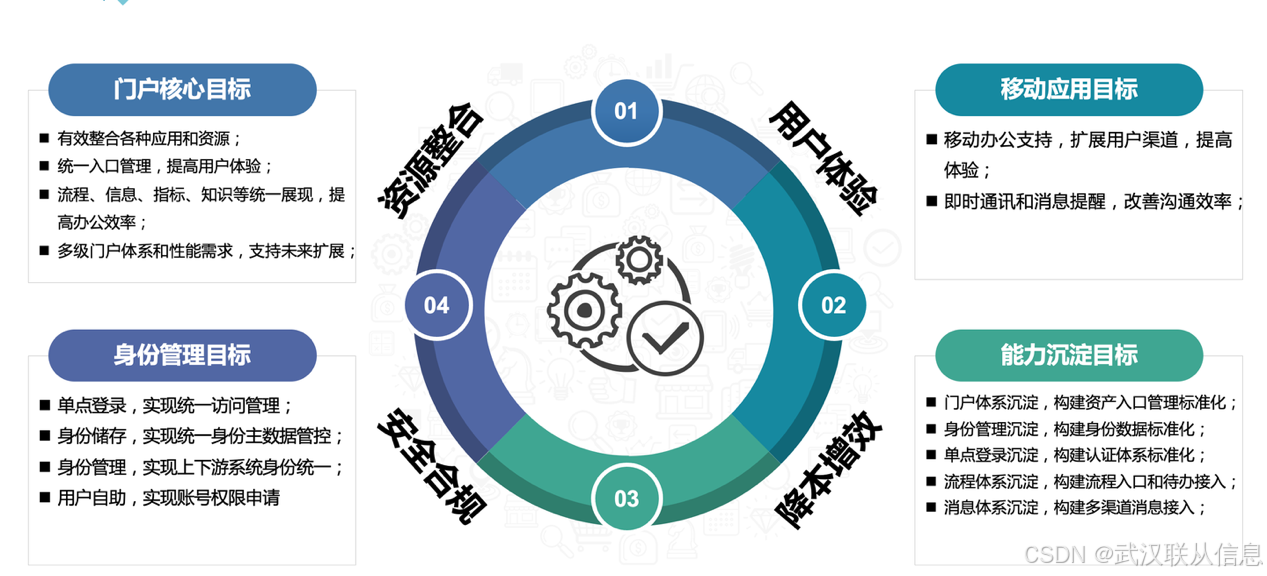 统一门户的六大统一目标,统一入口,统一用户与认证,统一消息,统一任务与待办,统一流程,统一体验。-CSDN博客