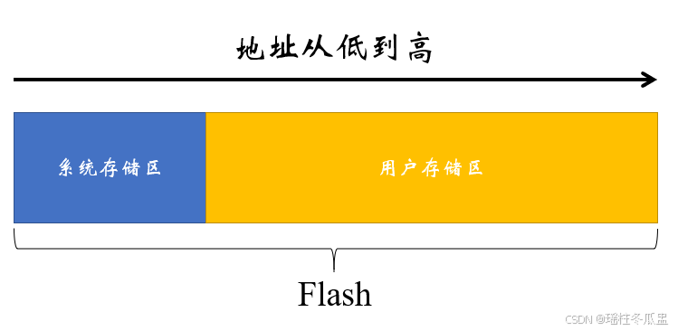 Flash空间分配