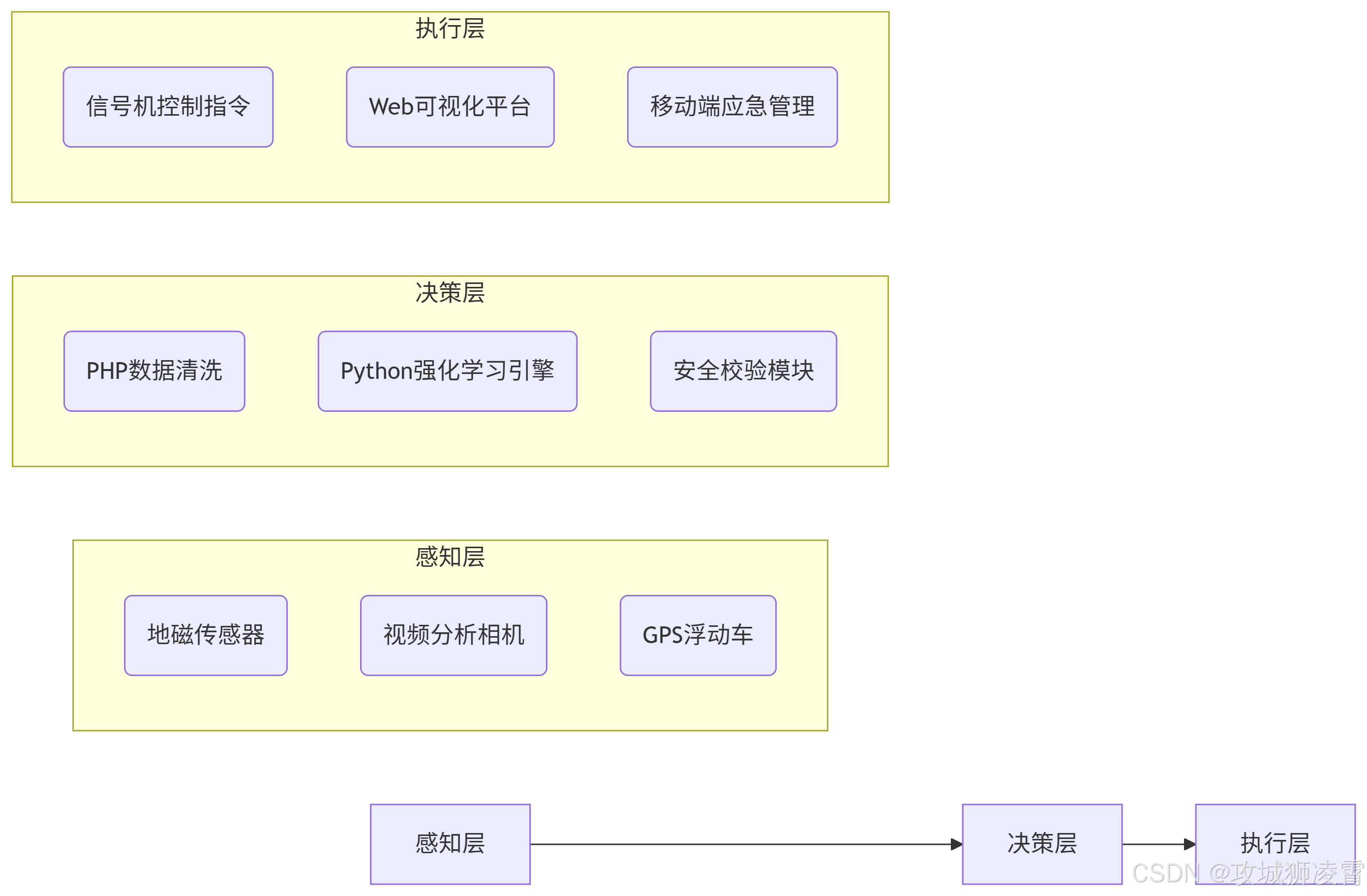 技术架构