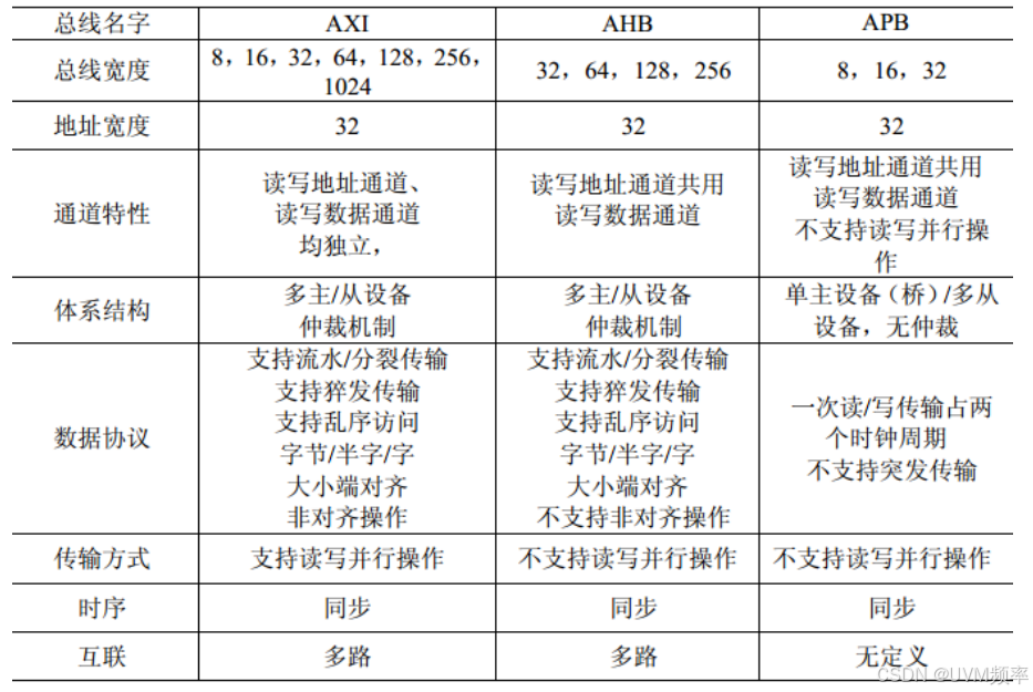 AXI和AHB协议对比