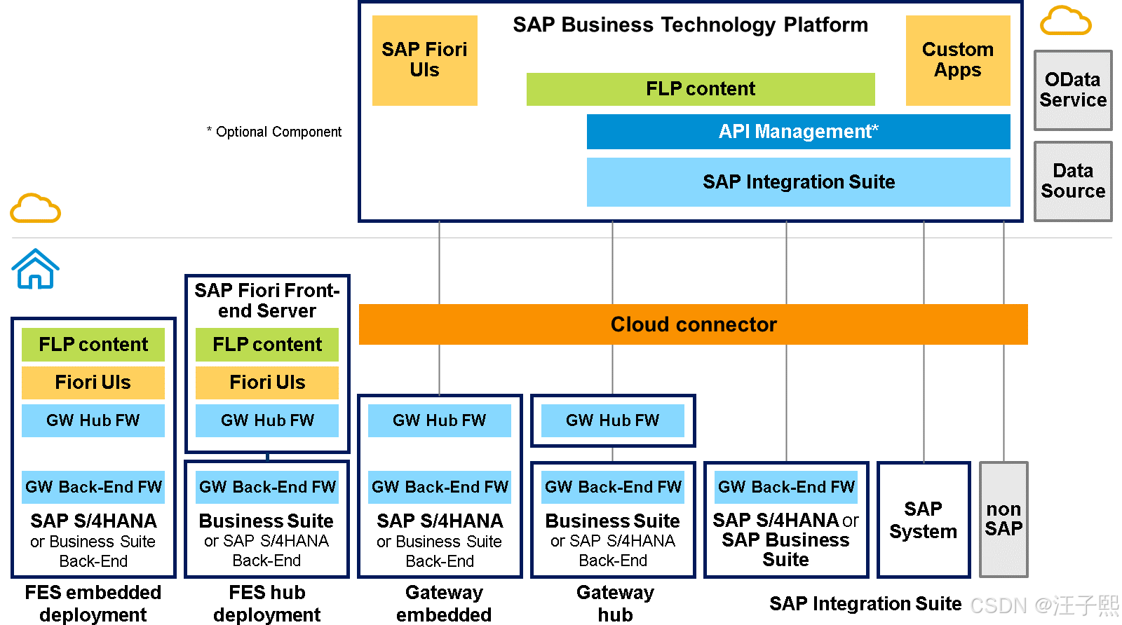 一张图学习 SAP Fiori 几种部署方式_禁止键盘鼠标唤醒-CSDN博客