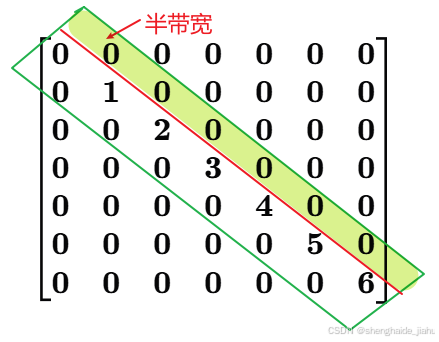 数据结构——数组,存储顺序,矩阵压缩_数据结构数组的行列优先-CSDN博客