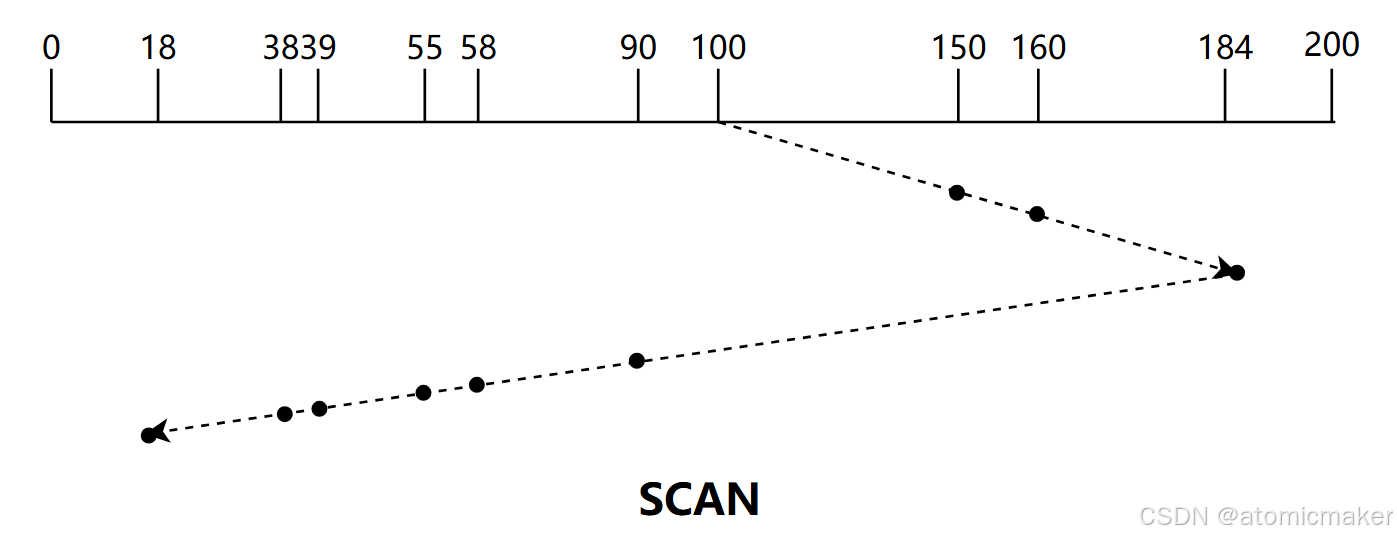SCAN