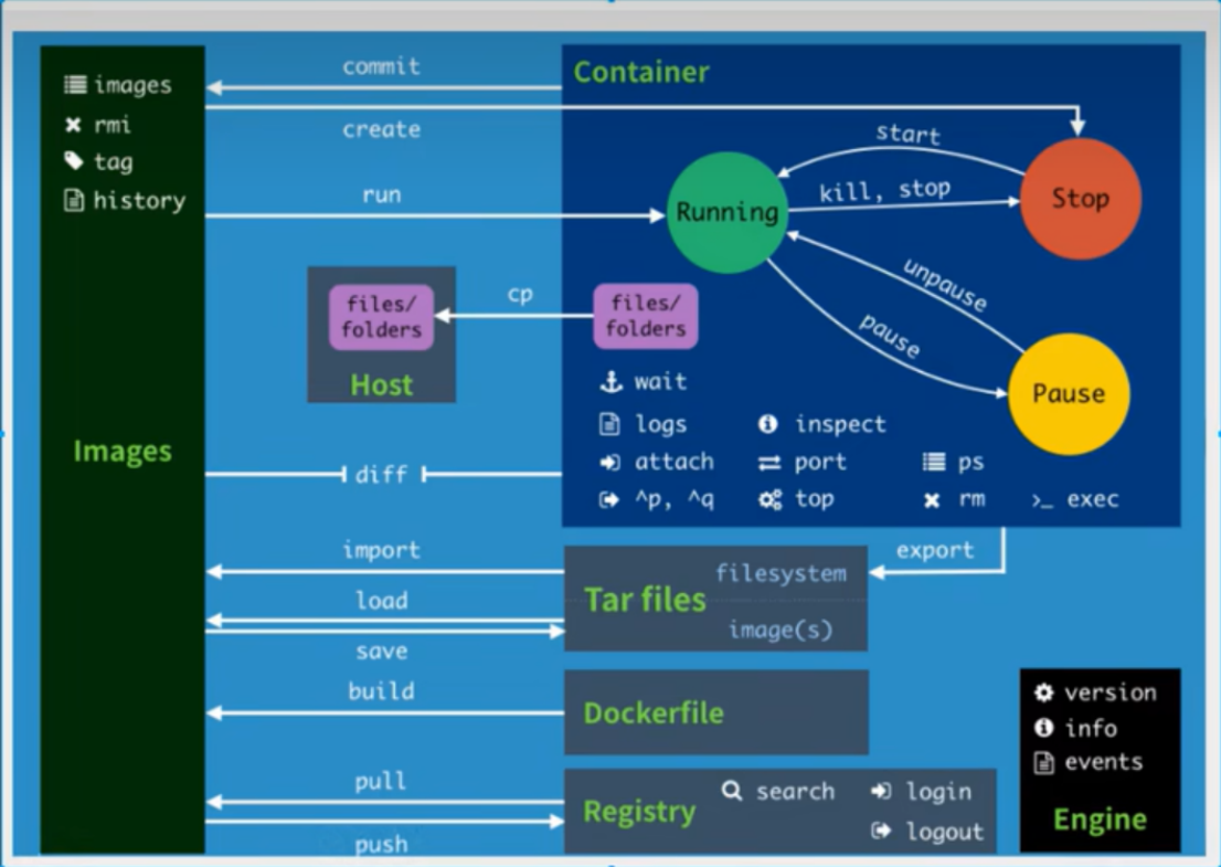 Docker超详细解析【从入门到深入】_docker详解