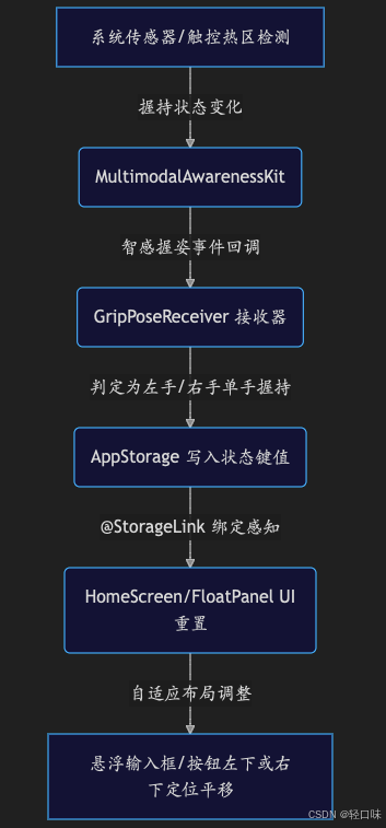 轻规划鸿蒙开发实战5:Multimodal Awareness Kit 智感握姿感知,大屏单手大拇指热区自适应悬浮中控.png