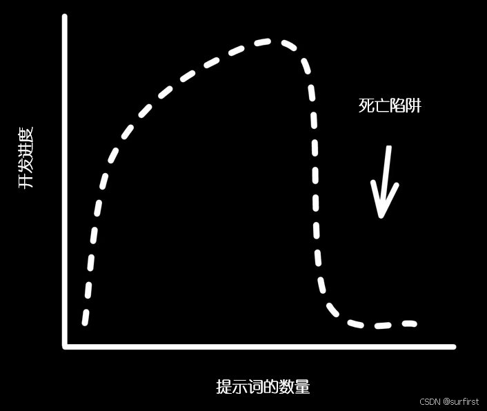 AI工具产生的死亡陷阱