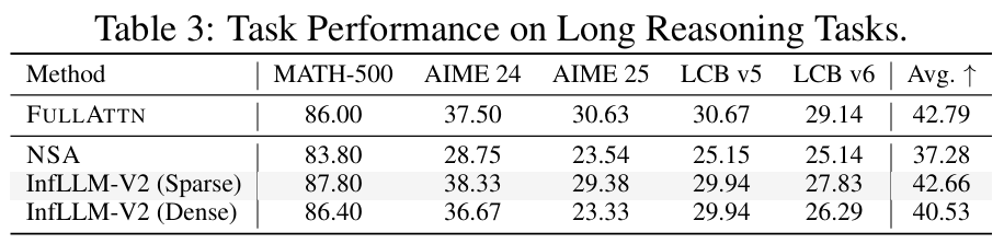 在 MATH-500、AIME 等任务上,InfLLM-V2 (Sparse) 的平均分达到了 42.66,与稠密模型的 42.79 基本持平
