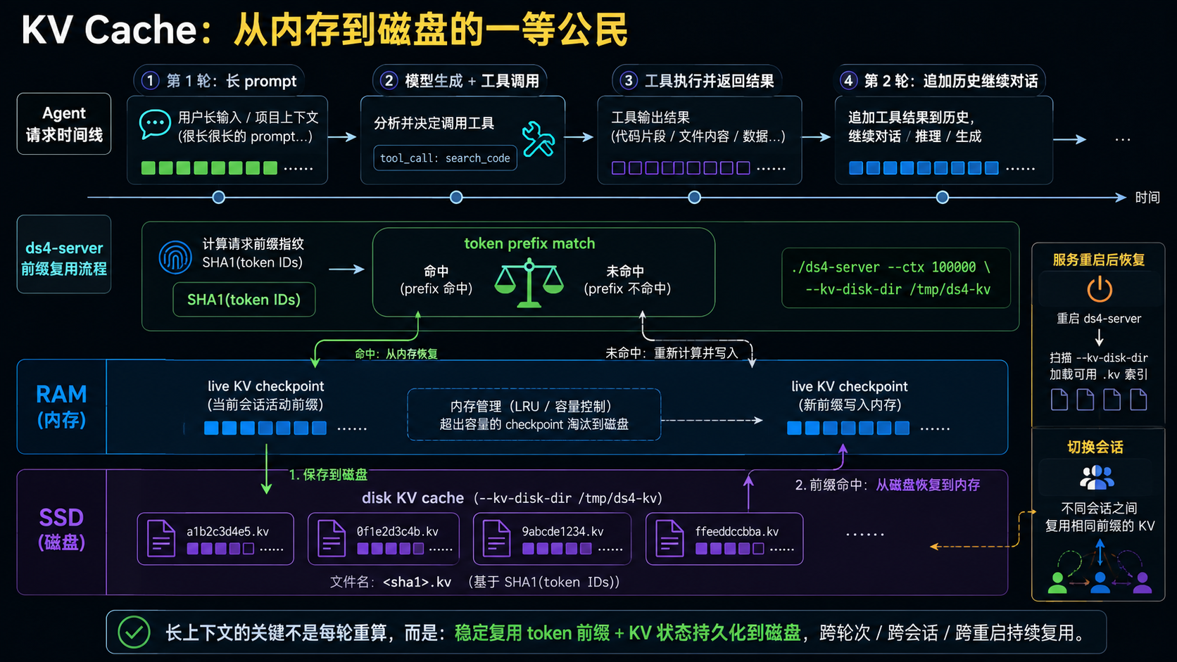 ds4 KV Cache 内存与磁盘流转图