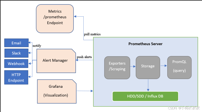 【云原生】Prometheus整合Alertmanager告警规则使用详解